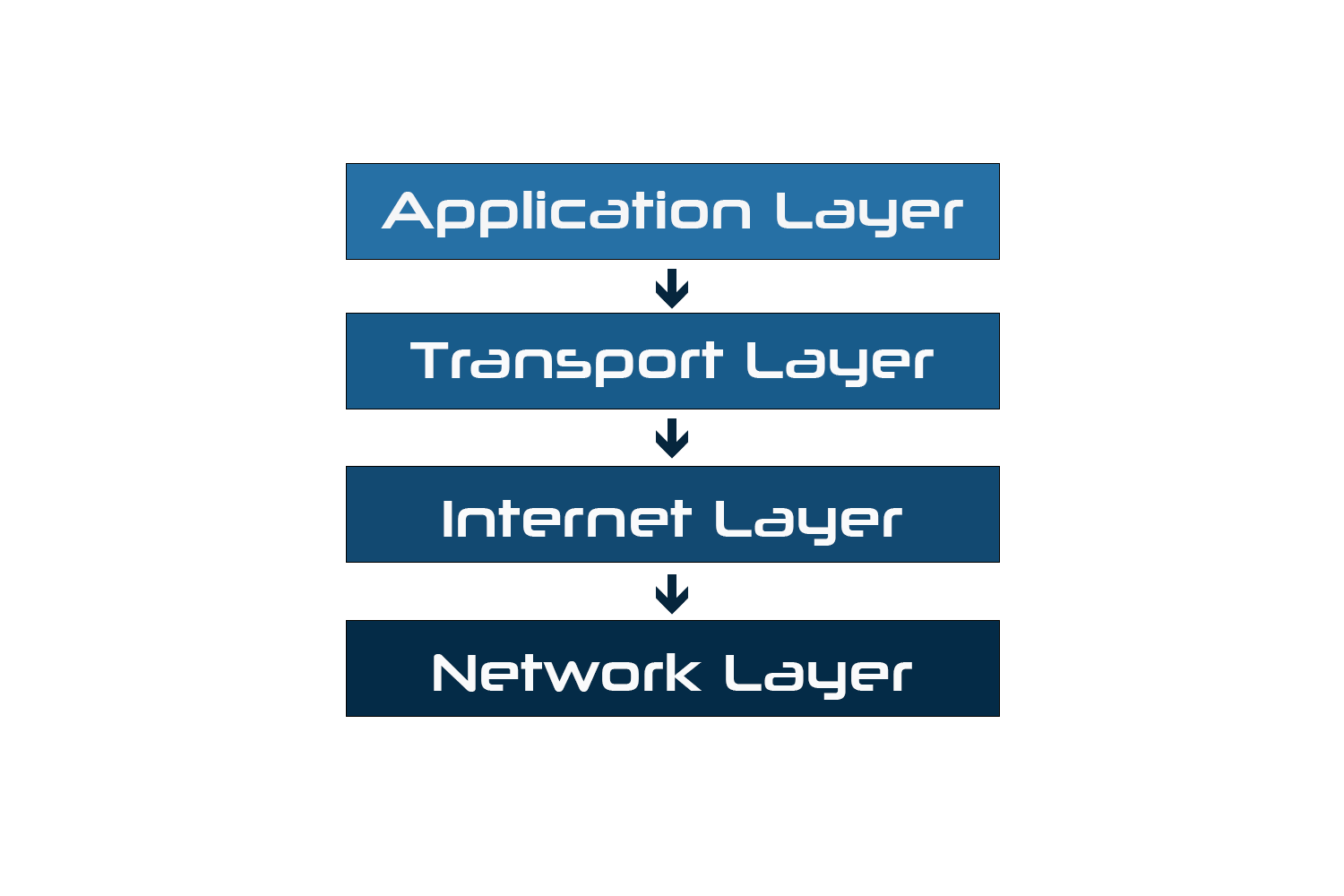There is a flow chart showcasing the four different layers in the TCP/IP framework. The top layer is the Application layer which flows down into the Transport layer which flows down into the Internet Layer which flows down into the final layer, the Network Layer.
